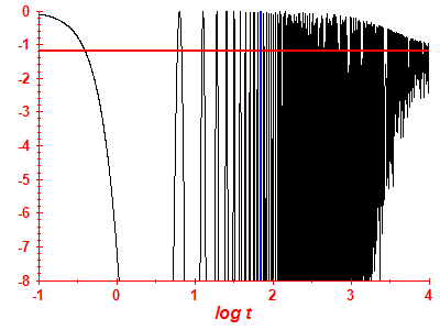 Survival probability log